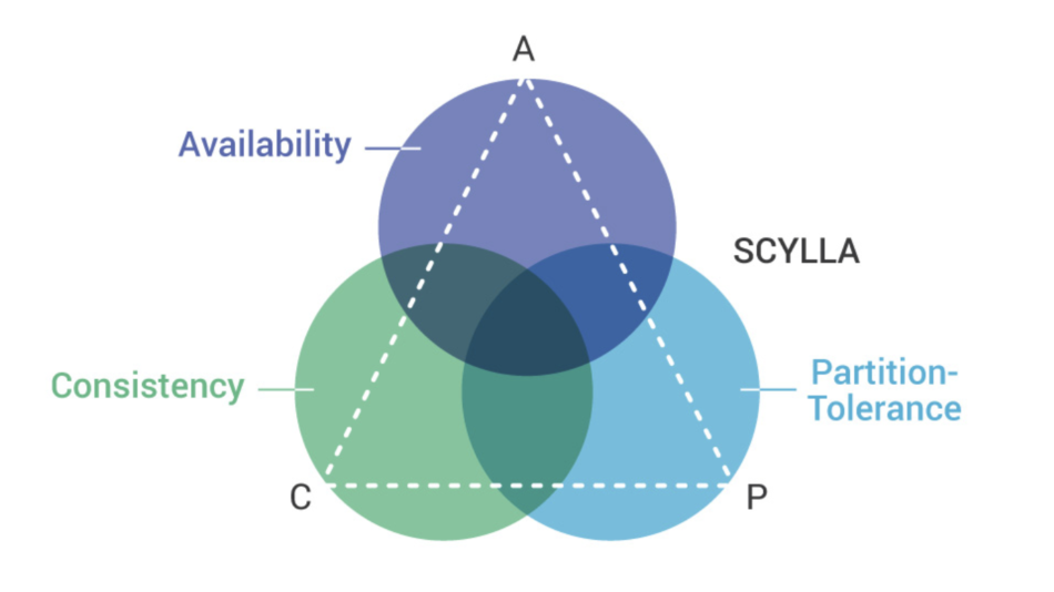 CAP Theorem Diagram